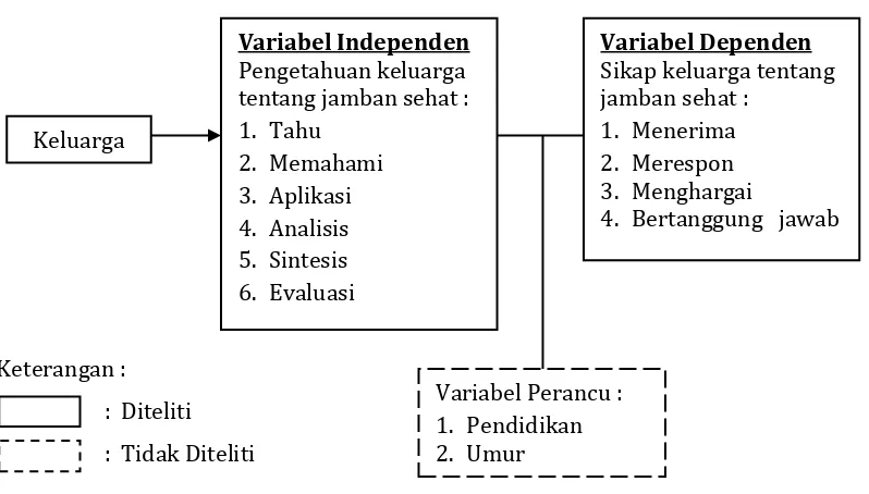 Gambar   2. Kerangka Kerja Hubungan Pengetahuan Dengan Sikap Keluarga  Tentang Jamban Sehat di RT 1 RW 2 Desa Gayaman Mojoanyar 