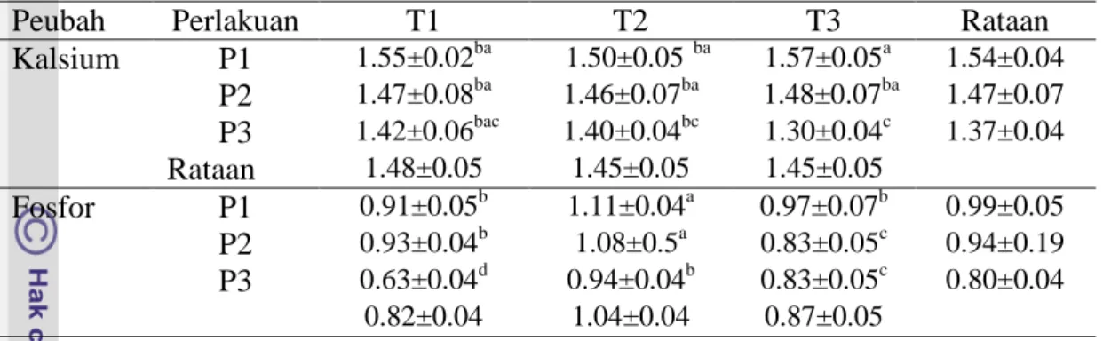 Tabel 6 Rataan kandungan kalsium, fosfor Indigofera sp yang diberikan perlakuan interval dan intensitas pemotongan yang berbeda (% BK)