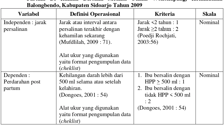 Tabel 43. Definisi Operasional Hubungan Jarak Persalinan Dengan Perdarahan Post Partum Di Rumah Bersalin Medika Utama Wonokupang, Kecamatann Balongbendo, Kabupaten Sidoarjo Tahun 2009 