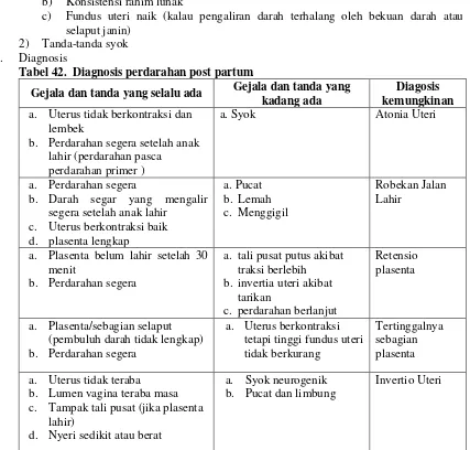 Tabel 42.  Diagnosis perdarahan post partum 