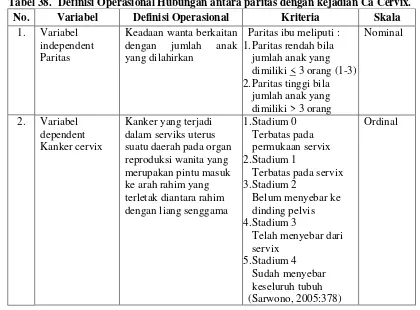 Tabel 38.   Definisi Operasional Hubungan antara paritas dengan kejadian Ca Cervix. 
