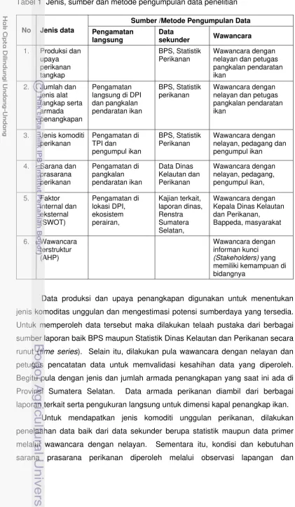 Tabel 1  Jenis, sumber dan metode pengumpulan data penelitian 