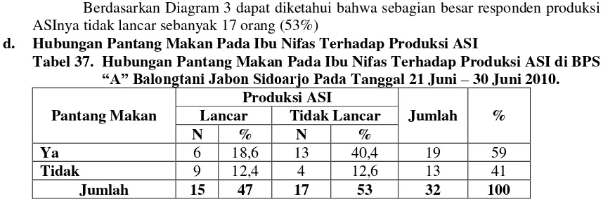 Tabel 37. Hubungan Pantang Makan Pada Ibu Nifas Terhadap Produksi ASI di BPS 