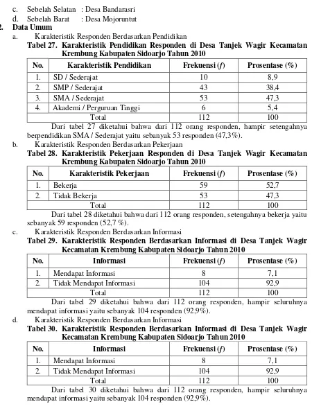 Tabel 27. Karakteristik Pendidikan Responden di Desa Tanjek Wagir Kecamatan 