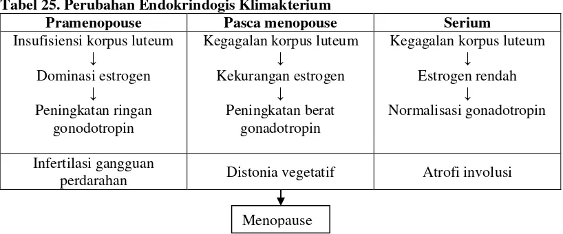 Tabel 25. Perubahan Endokrindogis Klimakterium 