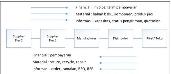 Gambar 2.4 Konseptual Supply Chain (Pujawan &amp; Er, 2017) 