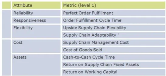 Gambar 2.8 Level 1 Performance Metrics (Supply Chain Council, 2012)  Dari metrik level 1 yang ada pada model SCOR dibagi lagi menjadi 9 metrik,  misalnya  customer-facing, yang artinya penting bagi pelanggan, dan ada juga 
