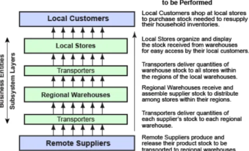 Gambar 2.2 Entitas bisnis supermarket (Steeneken &amp; Ackley, 2012) 
