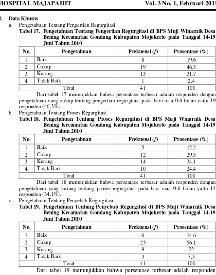Tabel 17. Pengetahuan Tentang Pengertian Regurgitasi di BPS Muji Winarnik Desa 