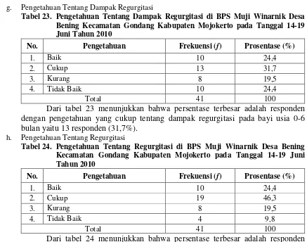 Tabel 23. Pengetahuan Tentang Dampak Regurgitasi di BPS Muji Winarnik Desa 