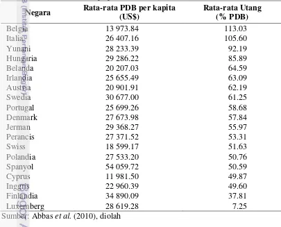 Tabel 7  Rata-rata PDB per kapita dan utang pemerintah negara-negara di 