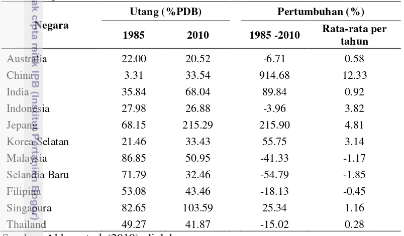 Tabel 8  Pertumbuhan utang pemerintah negara-negara di kawasan ASEAN+6 periode 1985-2010 