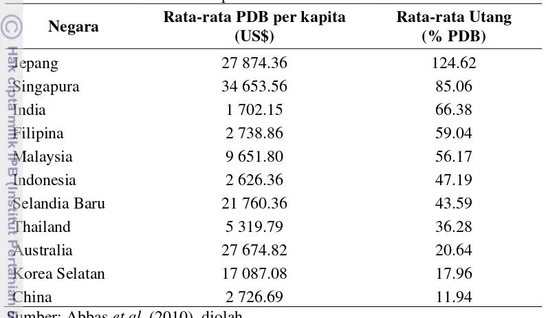 Tabel 9  Rata-rata PDB per kapita dan utang pemerintah negara-negara di kawasan ASEAN+6 periode 1985-2010 