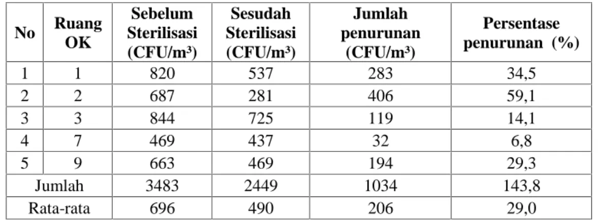 Tabel 1. Distribusi angka kuman di ruangan operasi bedah central RSUD Dr. H. Abdul Moeloek Provinsi Lampung sebelum dan sesudah disterilisasi dengan cara uap