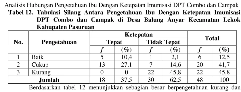 Tabel 12. Tabulasi Silang Antara Pengetahuan Ibu Dengan Ketepatan Imunisasi 