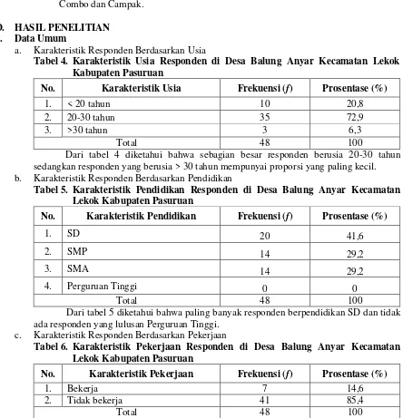 Tabel 4. Karakteristik Usia Responden di Desa Balung Anyar Kecamatan Lekok 