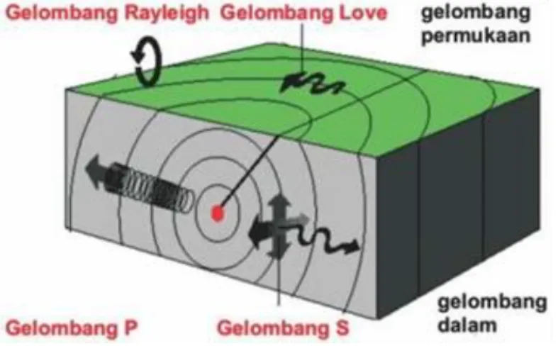Gambar 2.3. Jenis-jenis gerakan gelombang seismik [4]. 