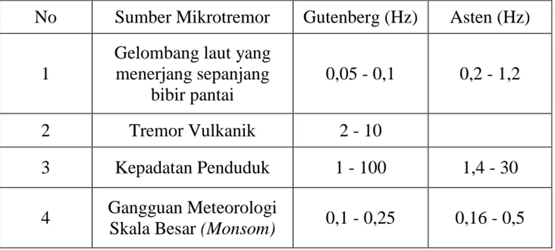 Tabel  2.2.  Sumber-sumber  mikrotremor  menurut  Gutenberg  dan  Asten  berdasarkan nilai frekuensinya [4]