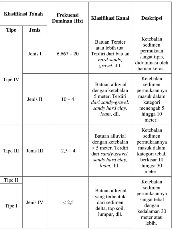 Tabel  2.4.  Klasifikasi  tanah  berdasarkan  nilai  frekuensi  dominan  menurut  Kanai  [20]