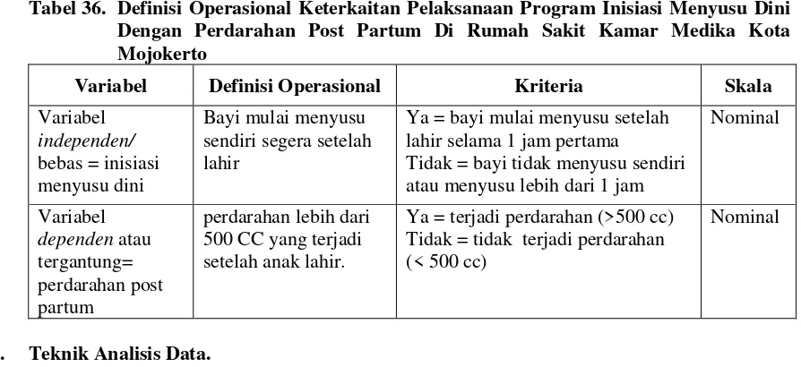 Tabel 36. Definisi Operasional Keterkaitan Pelaksanaan Program Inisiasi Menyusu Dini 