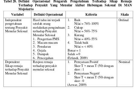 Tabel 28. Definisi Operasional Pengaruh Pengetahuan Terhadap Sikap Remaja 
