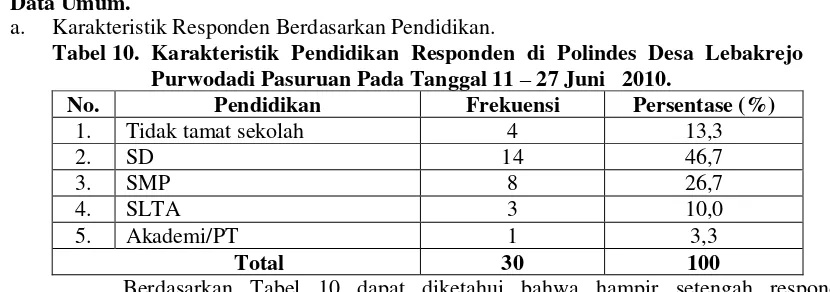 Tabel 10. Karakteristik Pendidikan Responden di Polindes Desa Lebakrejo 