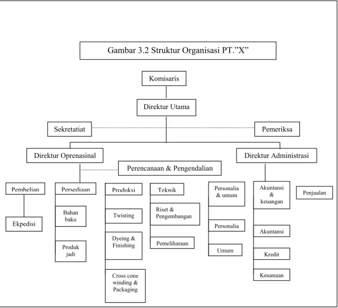 Gambar 3.2 Struktur Organisasi PT.”X” 