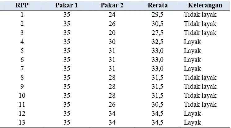 Tabel 3 Hasil Review RPP*) 