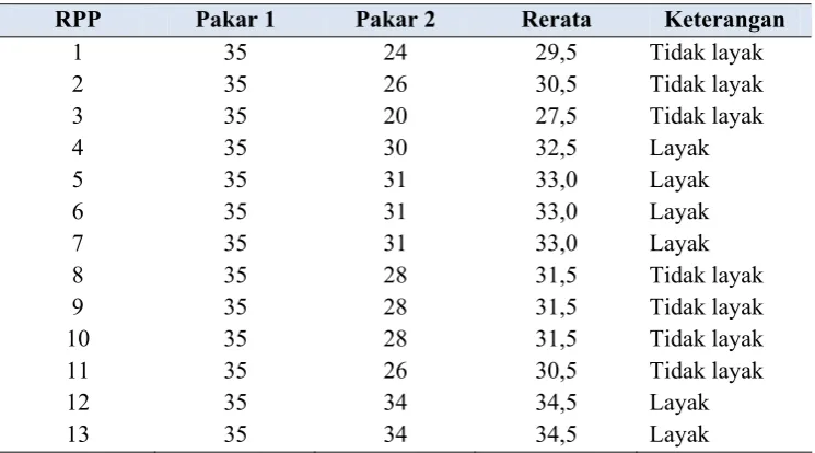 Tabel 3 Hasil Review RPP*) 