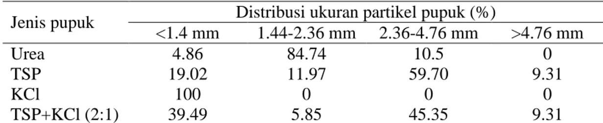 Tabel 8  Distribusi ukuran pupuk urea, TSP, dan TSP+KCl (2:1)  Jenis pupuk  Distribusi ukuran partikel pupuk (%) 