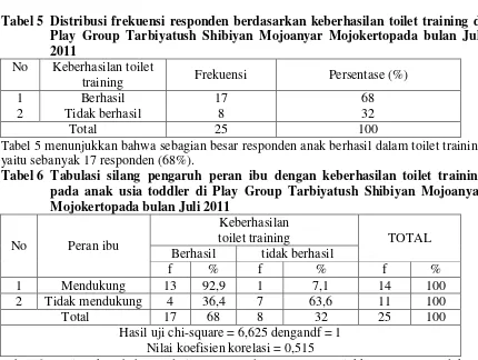 Tabel 6 menjelaskan bahwa  dari 14 responden yang menunjukkan peran mendukung didapatkan hampir seluruh anaknya berhasil dalam toilet trainingyaitu sebanyak 13 penolakan Xresponden (92,9%)