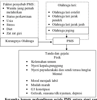 Gambar 1  Kerangka konsep perbandingan gejala PMS antara siswi yang aktif  