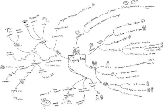 Gambar   3.19.    Brainstorm     and   Mind   mapping   