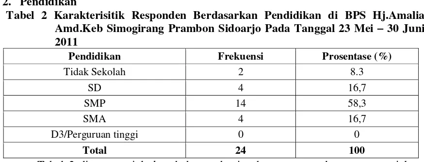 Tabel 2 Karakterisitik Responden Berdasarkan Pendidikan di BPS Hj.Amalia 