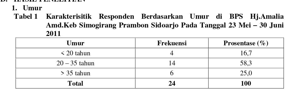 Tabel 1 Karakterisitik Responden Berdasarkan Umur di BPS Hj.Amalia 