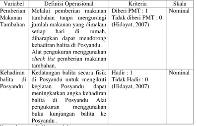 Tabel 1  Definisi Operasional Pengaruh Pemberian Makanan Tambahan Terhadap Kehadiran Balita di Posyandu