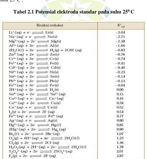 Tabel 2.1 Potensial elektroda standar pada suhu 25 0  C 