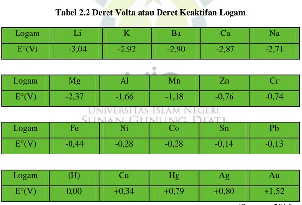 Tabel 2.2 Deret Volta atau Deret Keaktifan Logam 