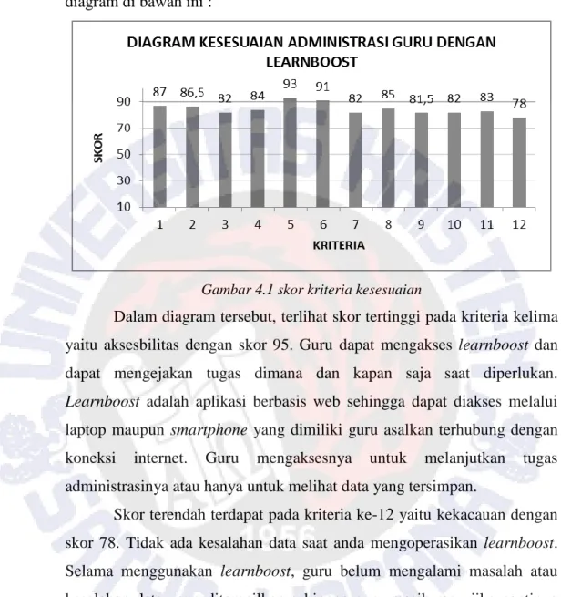 Gambar 4.1 skor kriteria kesesuaian  