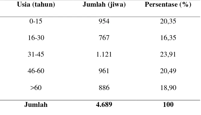 Tabel 7. Sebaran penduduk Desa Sungai Langka berdasarkan tingkat usia 