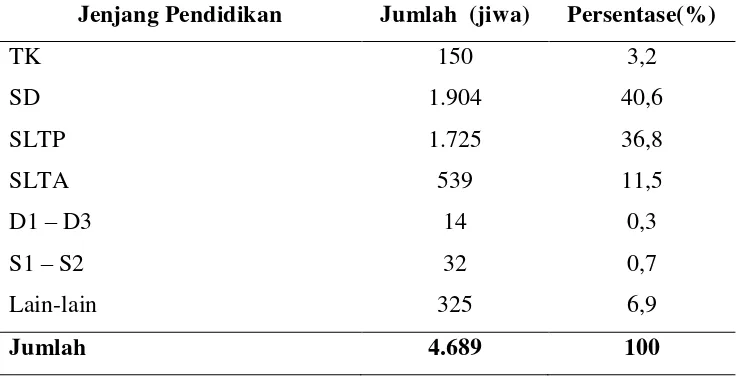 Tabel 8.   Sebaran penduduk Desa Sungai Langka berdasarkan                       