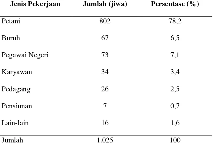 Tabel 9.    Sebaran kepala keluarga berdasarkan mata pencaharian utama          di Desa Sungai Langka tahun 2009 