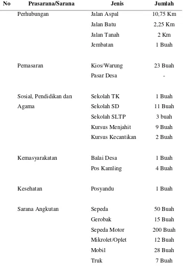 Tabel 10.  Prasarana dan dan sarana di Desa Sungai Langka Tahun 2009 