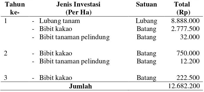 Tabel 14.  Biaya investasi per hektar usahatani kakao di Desa Sungai Langka. 