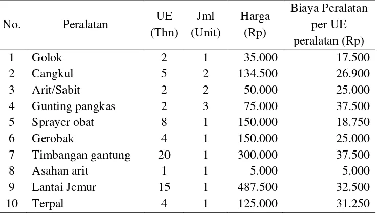 Tabel 15. Perhitungan biaya peralatan pada usahatani kakao di Desa Sungai Langka 