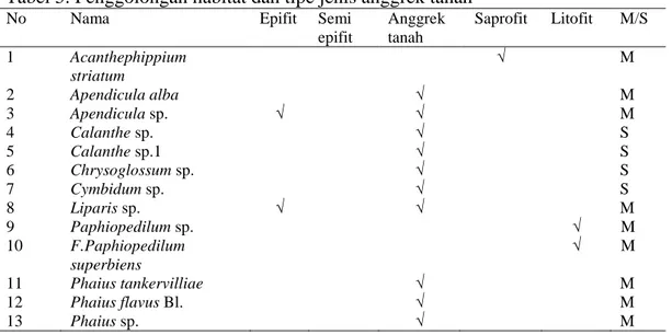Tabel 5. Penggolongan habitat dan tipe jenis anggrek tanah 