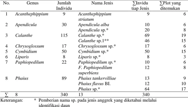 Tabel 1. Jenis anggrek tanah yang terdapat di Hutan Pendidikan Tahura Bukit  Barisan   Tongkoh Kabupaten Karo
