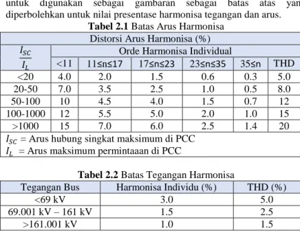 Tabel 2.1 Batas Arus Harmonisa  Distorsi Arus Harmonisa (%)  
