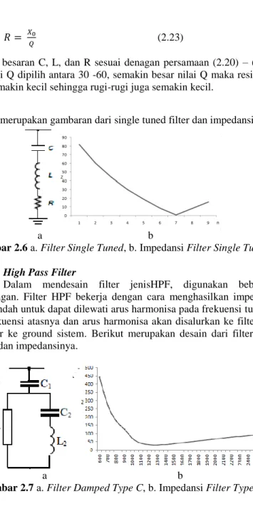 Gambar 2.6 a. Filter Single Tuned, b. Impedansi Filter Single Tuned  2.4.6.2  High Pass Filter 