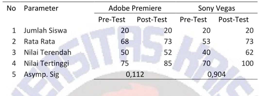 Tabel 5. Hasil Uji Normalitas Hasil Belajar ketrampilan Siswa  No  Parameter  Adobe Premiere  Sony Vegas 